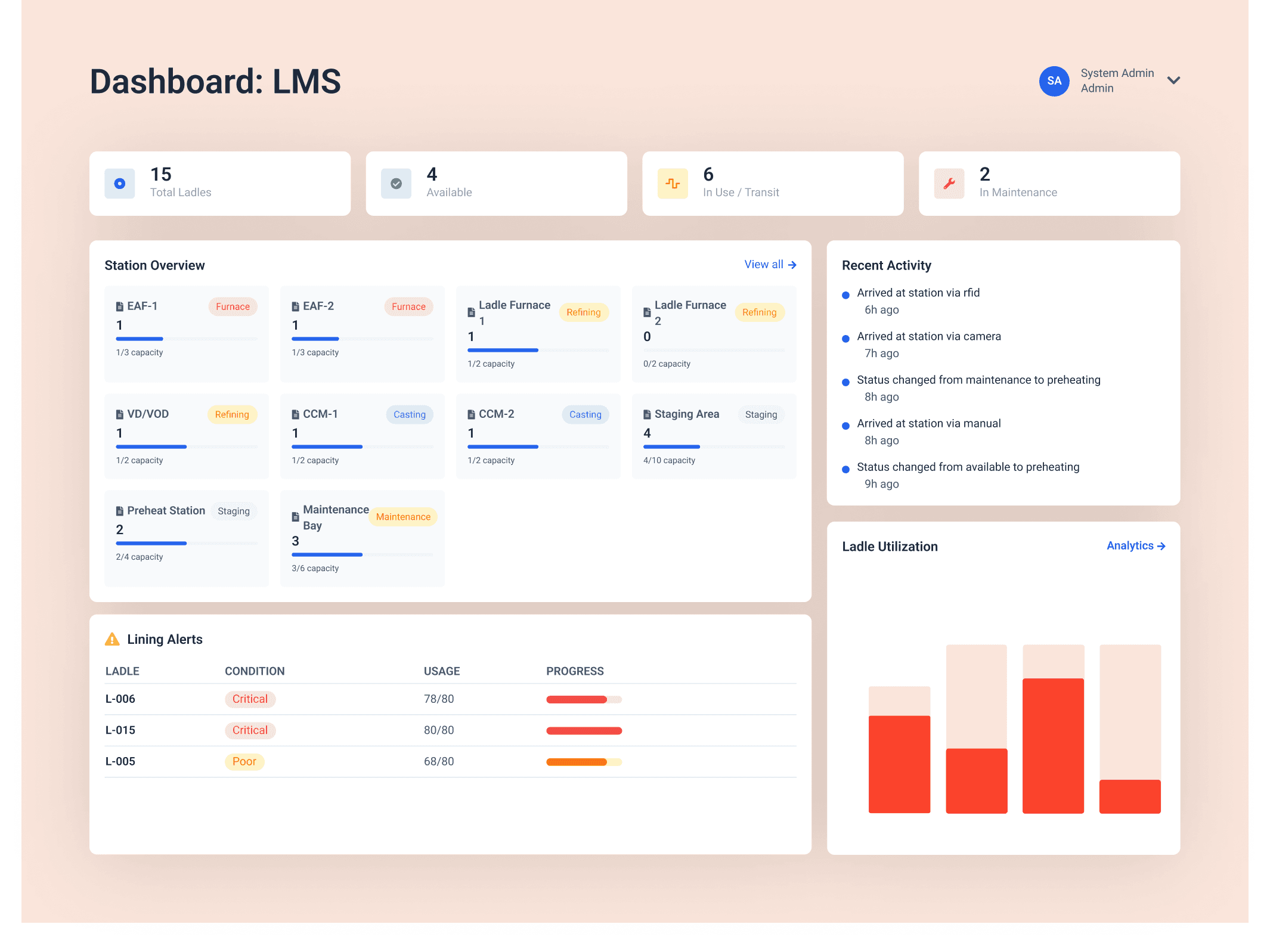 Ladle Management System